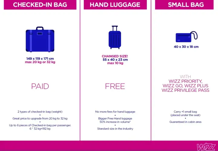 Wizzair: dokupienie bagażu rejestrowanego. Tabela porównuje bagaż rejestrowany (płatny), podręczny (bezpłatny) i małą torbę.