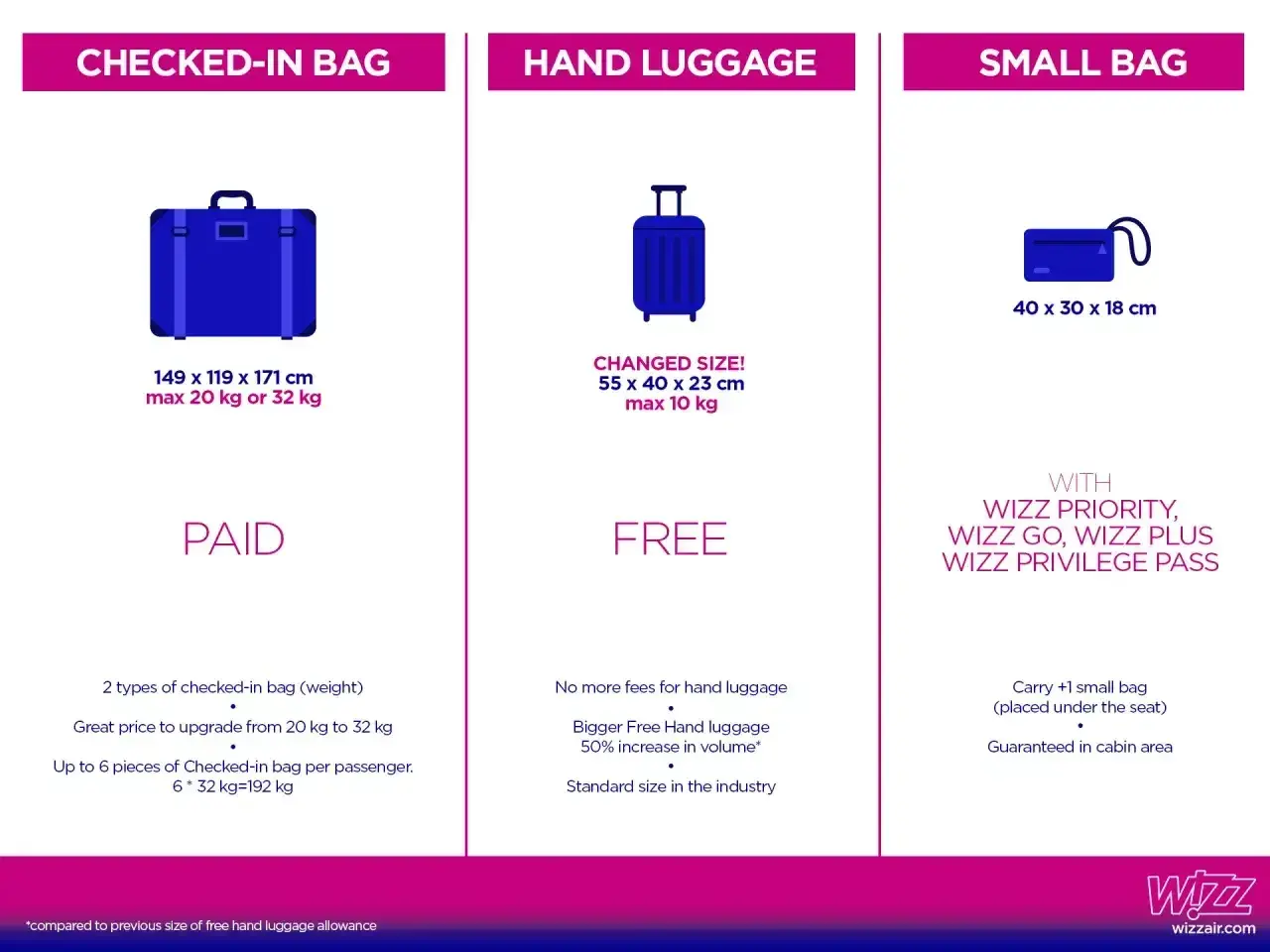 Wizzair: dokupienie bagażu rejestrowanego. Tabela porównuje bagaż rejestrowany (płatny), podręczny (bezpłatny) i małą torbę.