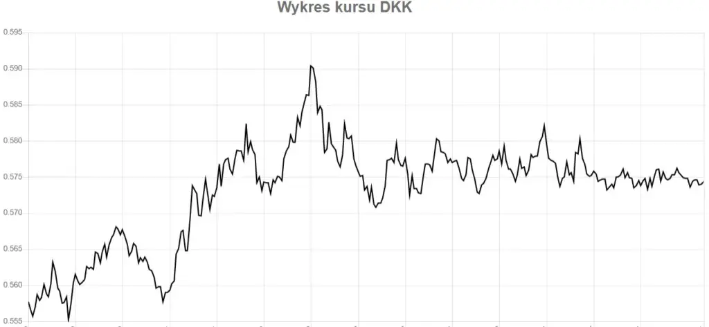 DKK jaka to waluta? Wszystko o koronie duńskiej i jej znaczeniu