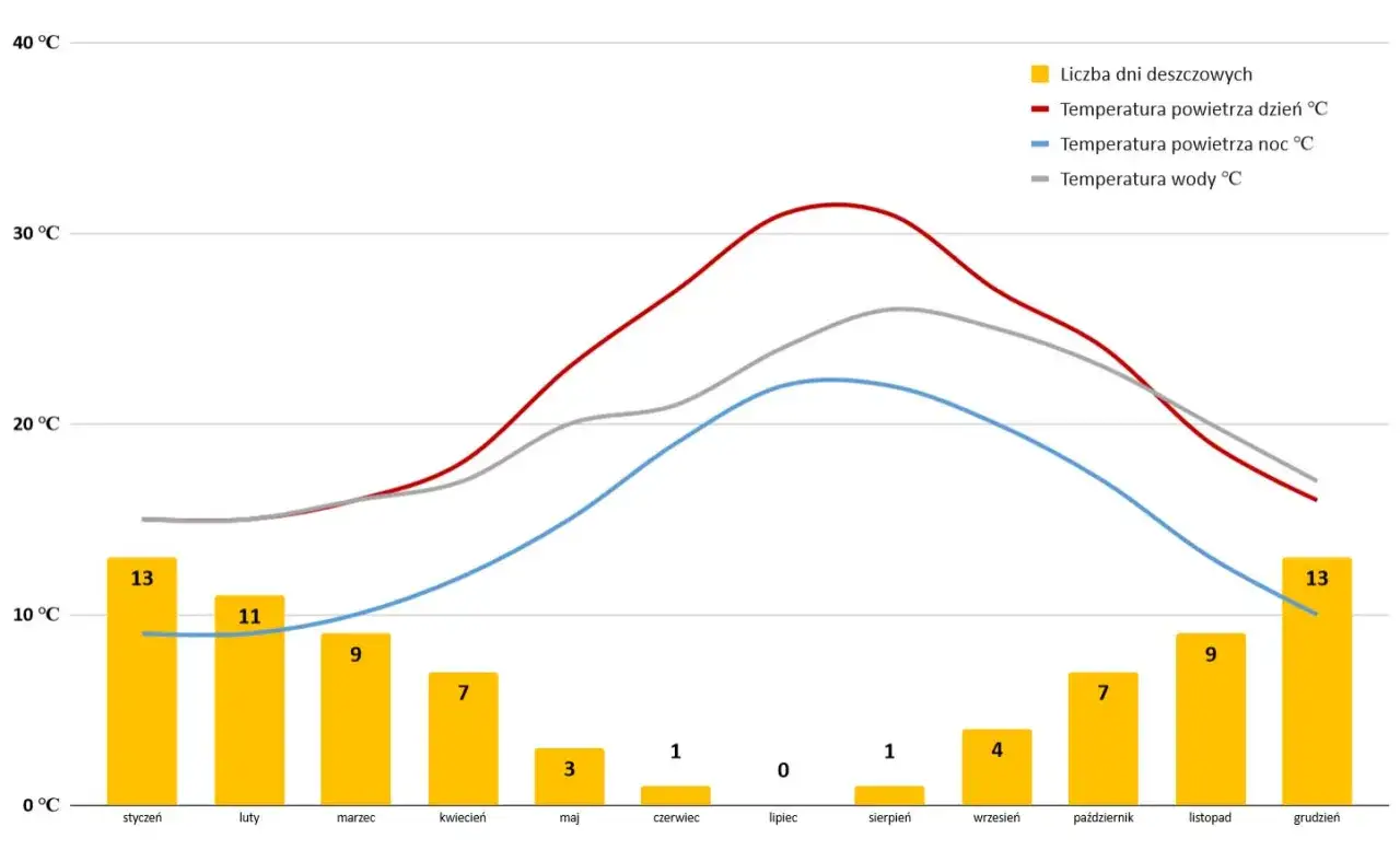 Malta pogoda kwiecień: 7 dni deszczowych, temp. powietrza ok. 18°C w dzień, 14°C w nocy, woda ok. 17°C.